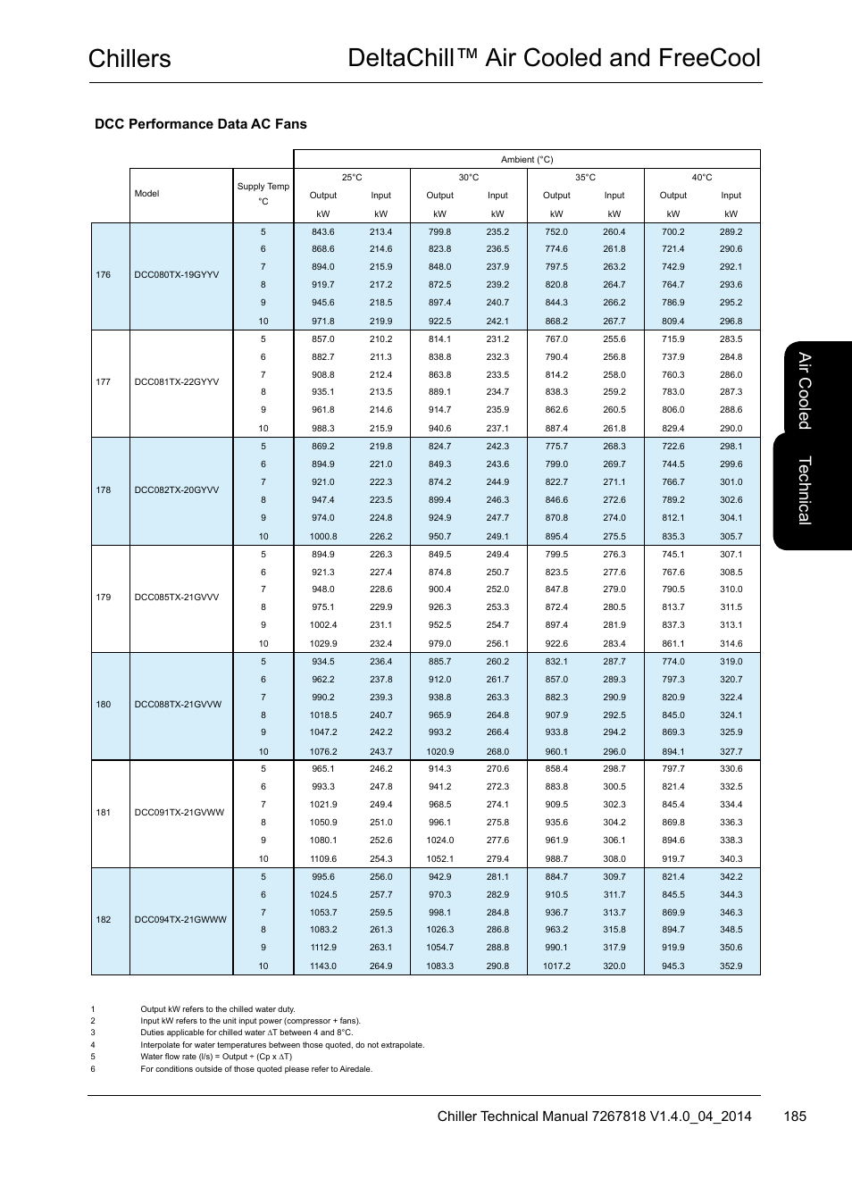 Chillers deltachill™ air cooled and freecool, Te ch nic al, Air c oo led | Dcc performance data ac fans | Airedale DeltaChill FreeCool 110kW - 1080kW User Manual | Page 185 / 286