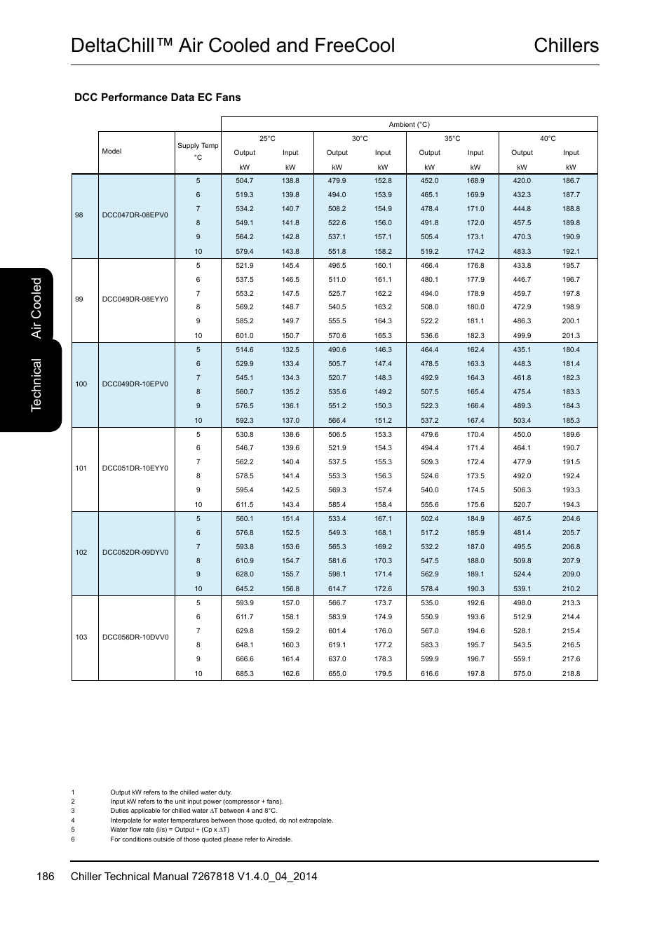 Chillers deltachill™ air cooled and freecool, Te ch ni ca l, Air c oo led | Dcc performance data ec fans | Airedale DeltaChill FreeCool 110kW - 1080kW User Manual | Page 186 / 286