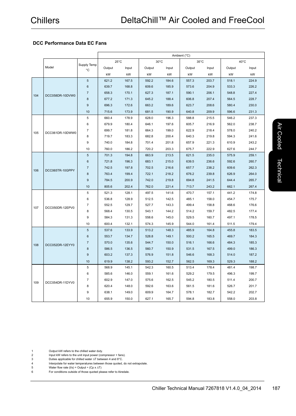 Chillers deltachill™ air cooled and freecool, Te ch nic al, Air c oo led | Dcc performance data ec fans | Airedale DeltaChill FreeCool 110kW - 1080kW User Manual | Page 187 / 286