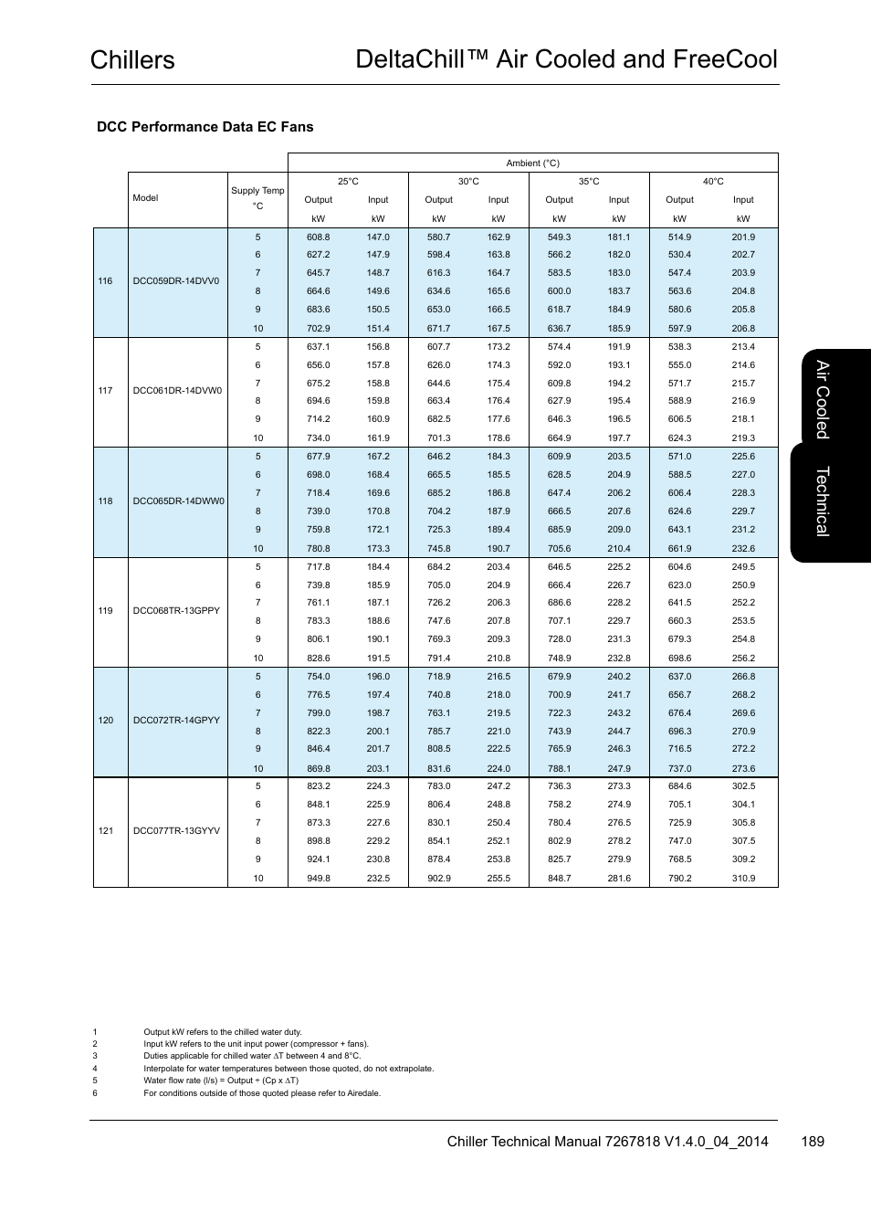 Chillers deltachill™ air cooled and freecool, Te ch nic al, Air c oo led | Dcc performance data ec fans | Airedale DeltaChill FreeCool 110kW - 1080kW User Manual | Page 189 / 286