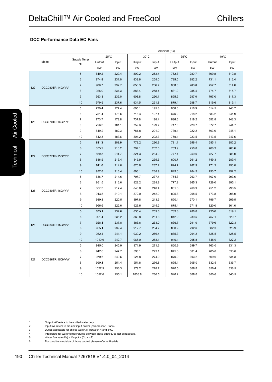 Chillers deltachill™ air cooled and freecool, Te ch ni ca l, Air c oo led | Dcc performance data ec fans | Airedale DeltaChill FreeCool 110kW - 1080kW User Manual | Page 190 / 286