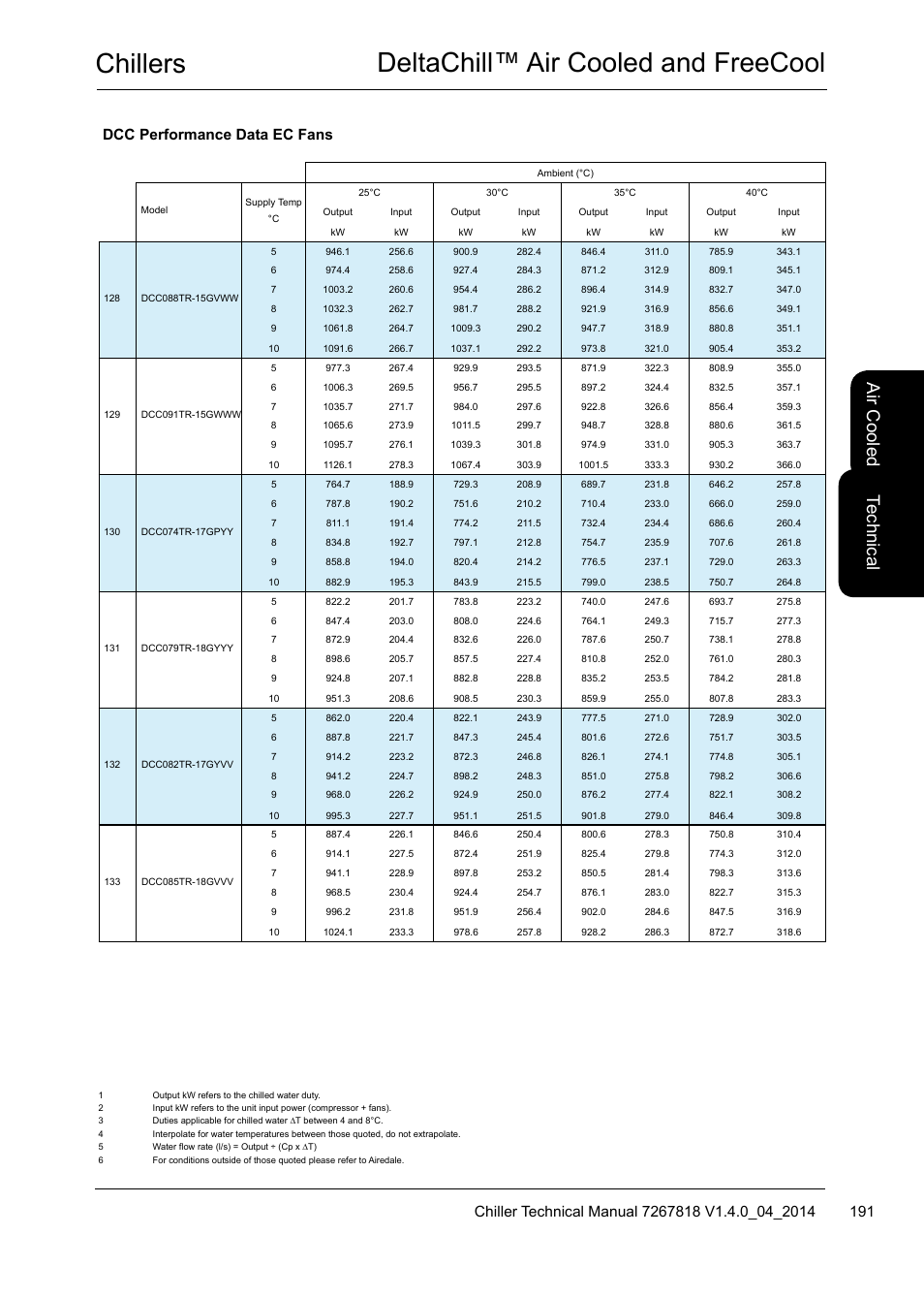 Chillers deltachill™ air cooled and freecool, Te ch nic al, Air c oo led | Dcc performance data ec fans | Airedale DeltaChill FreeCool 110kW - 1080kW User Manual | Page 191 / 286