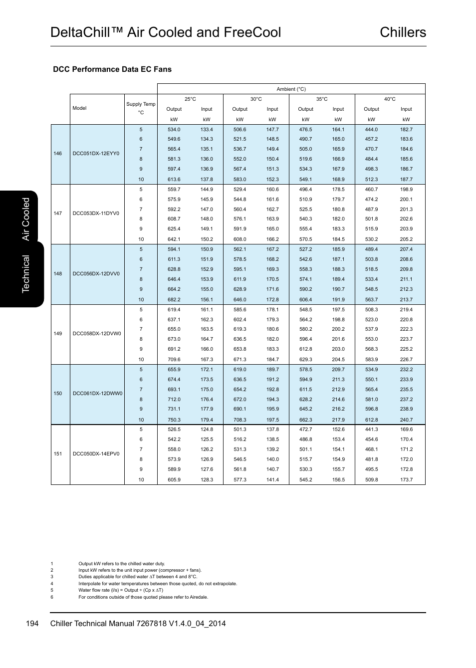 Chillers deltachill™ air cooled and freecool, Te ch ni ca l, Air c oo led | Dcc performance data ec fans | Airedale DeltaChill FreeCool 110kW - 1080kW User Manual | Page 194 / 286