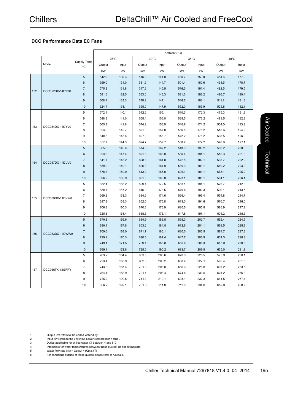 Chillers deltachill™ air cooled and freecool, Te ch nic al, Air c oo led | Dcc performance data ec fans | Airedale DeltaChill FreeCool 110kW - 1080kW User Manual | Page 195 / 286