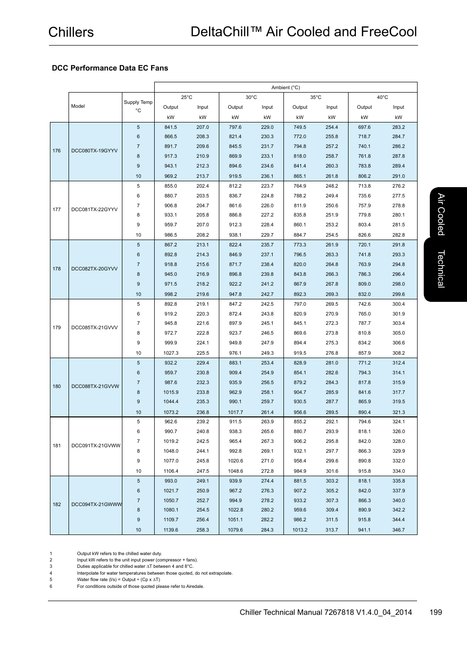 Chillers deltachill™ air cooled and freecool, Te ch nic al, Air c oo led | Dcc performance data ec fans | Airedale DeltaChill FreeCool 110kW - 1080kW User Manual | Page 199 / 286