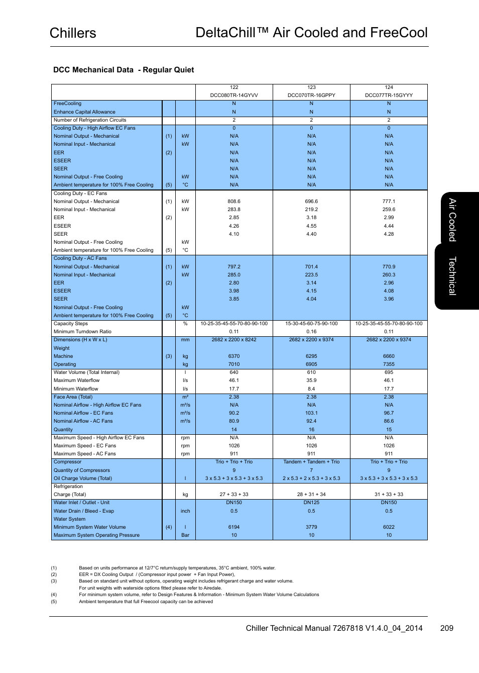 Chillers deltachill™ air cooled and freecool, Te ch nic al, Air c oo led | Dcc mechanical data - regular quiet | Airedale DeltaChill FreeCool 110kW - 1080kW User Manual | Page 209 / 286