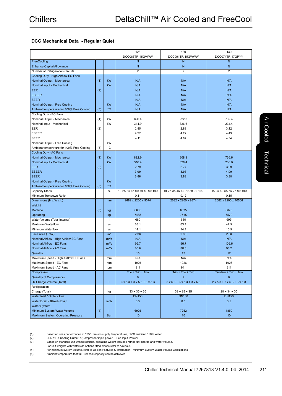 Chillers deltachill™ air cooled and freecool, Te ch nic al, Air c oo led | Dcc mechanical data - regular quiet | Airedale DeltaChill FreeCool 110kW - 1080kW User Manual | Page 211 / 286