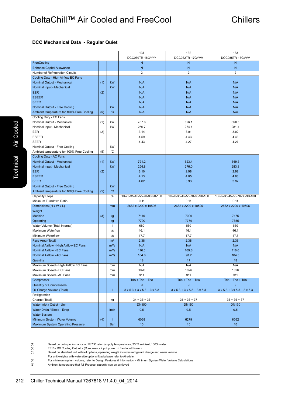 Chillers deltachill™ air cooled and freecool, Te ch ni ca l, Air c oo led | Dcc mechanical data - regular quiet | Airedale DeltaChill FreeCool 110kW - 1080kW User Manual | Page 212 / 286
