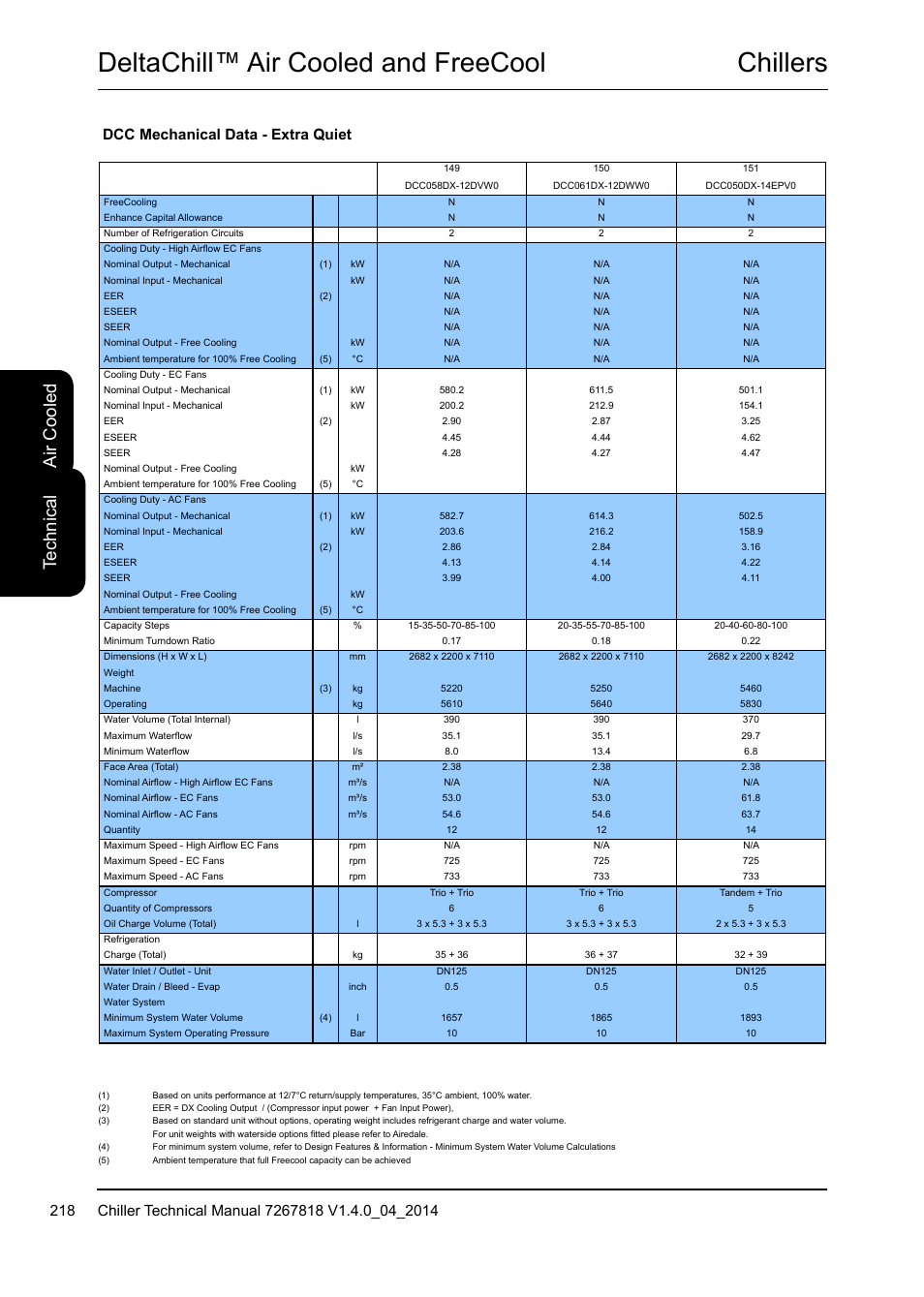 Chillers deltachill™ air cooled and freecool, Te ch ni ca l, Air c oo led | Dcc mechanical data - extra quiet | Airedale DeltaChill FreeCool 110kW - 1080kW User Manual | Page 218 / 286