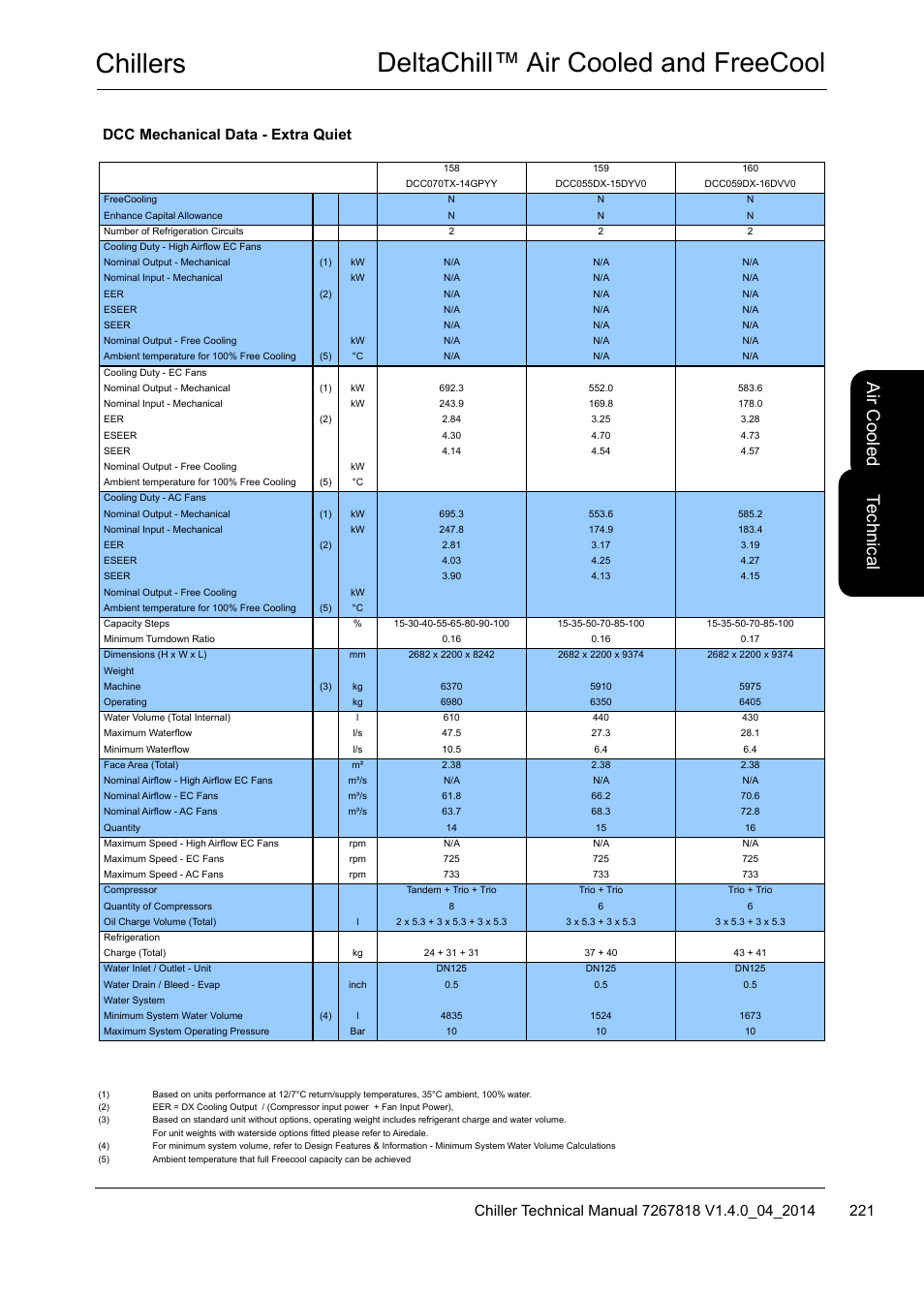 Chillers deltachill™ air cooled and freecool, Te ch nic al, Air c oo led | Dcc mechanical data - extra quiet | Airedale DeltaChill FreeCool 110kW - 1080kW User Manual | Page 221 / 286