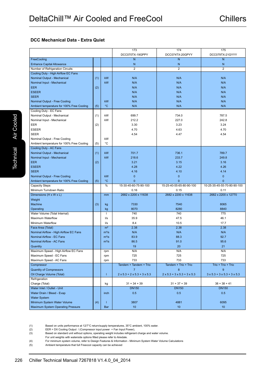 Chillers deltachill™ air cooled and freecool, Te ch ni ca l, Air c oo led | Dcc mechanical data - extra quiet | Airedale DeltaChill FreeCool 110kW - 1080kW User Manual | Page 226 / 286