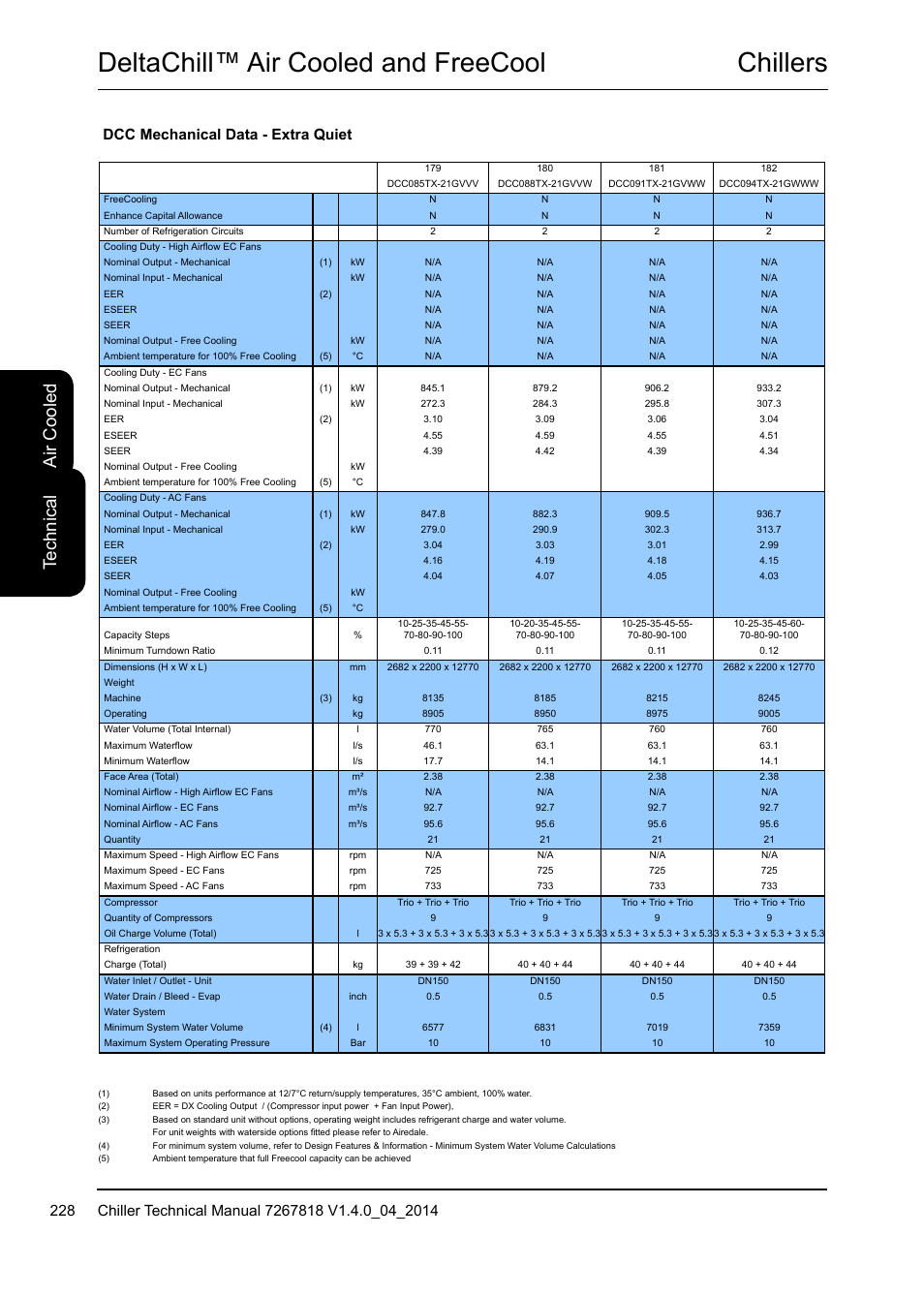 Chillers deltachill™ air cooled and freecool, Te ch ni ca l, Air c oo led | Dcc mechanical data - extra quiet | Airedale DeltaChill FreeCool 110kW - 1080kW User Manual | Page 228 / 286