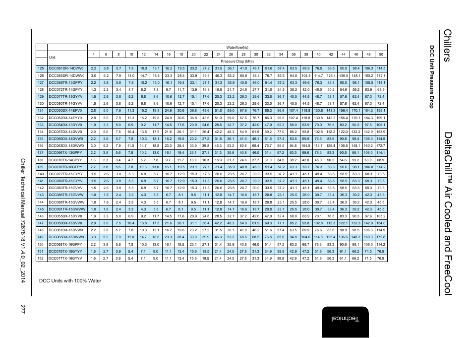 Chillers deltachill™ air cooled and freecool, Tec hni cal, Dcc unit pressure drop | Dcc units with 100% water | Airedale DeltaChill FreeCool 110kW - 1080kW User Manual | Page 277 / 286