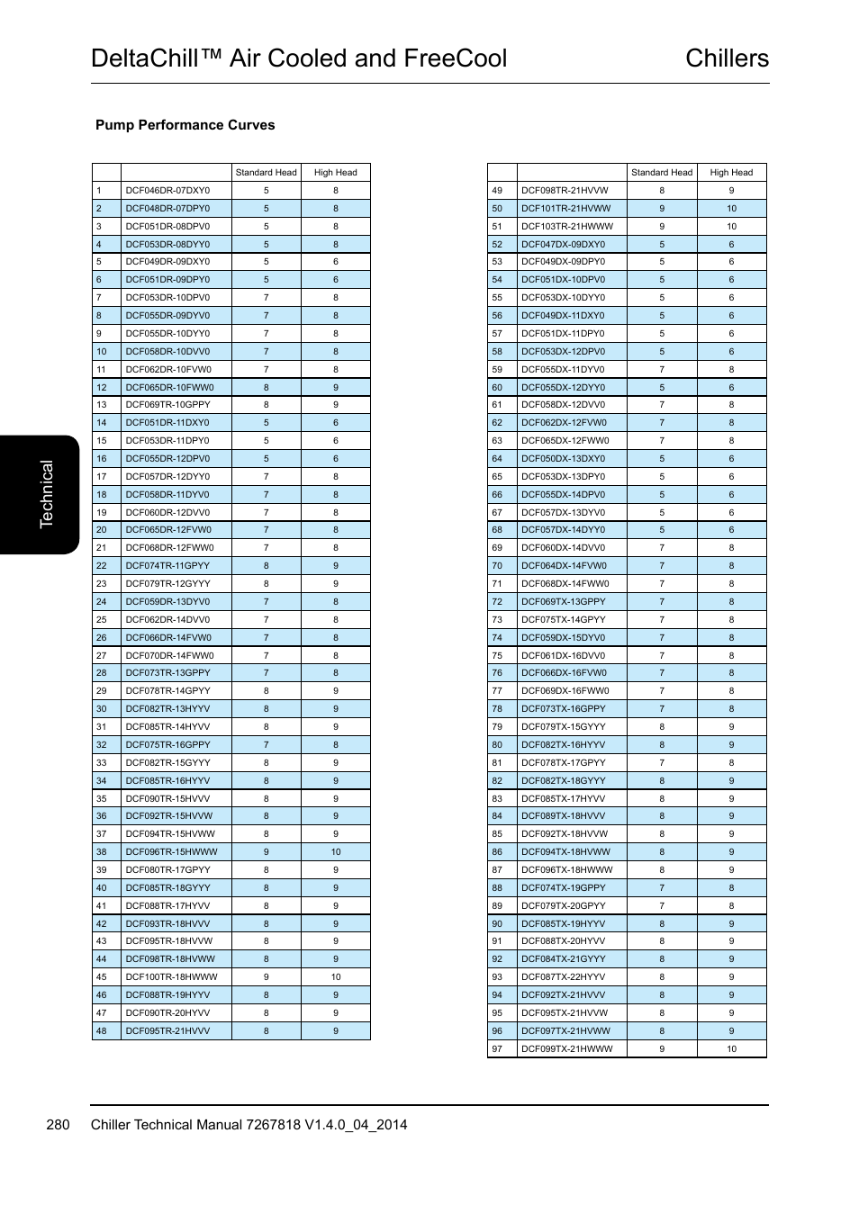 Chillers deltachill™ air cooled and freecool, Te ch ni ca l, Pump performance curves | Airedale DeltaChill FreeCool 110kW - 1080kW User Manual | Page 280 / 286