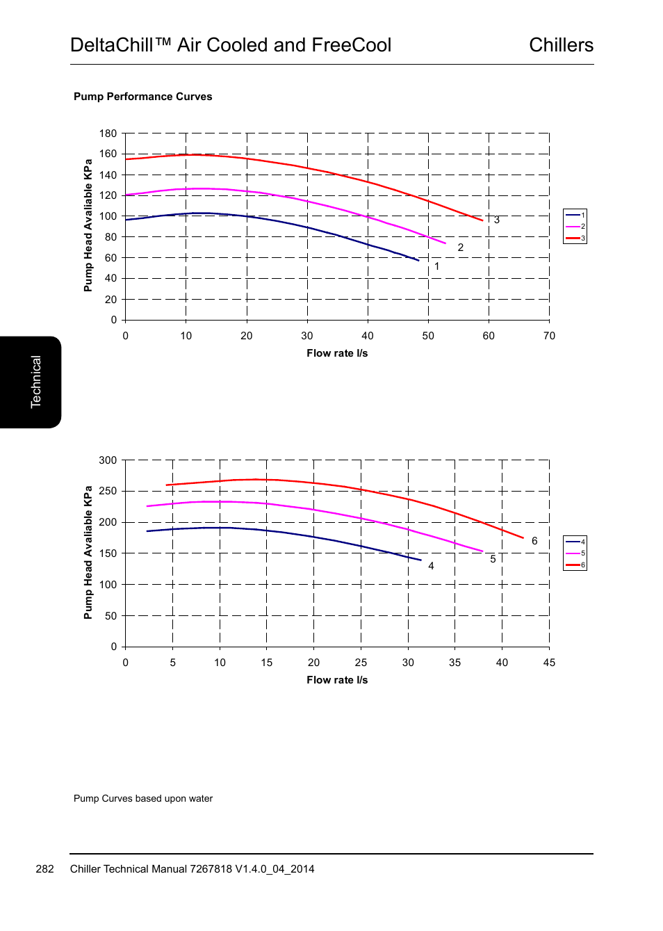 Chillers deltachill™ air cooled and freecool | Airedale DeltaChill FreeCool 110kW - 1080kW User Manual | Page 282 / 286