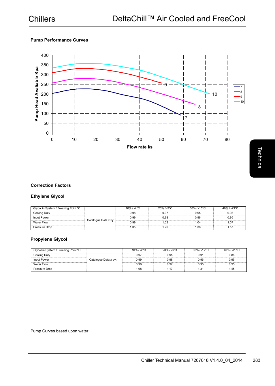 Chillers deltachill™ air cooled and freecool, Te ch nic al | Airedale DeltaChill FreeCool 110kW - 1080kW User Manual | Page 283 / 286