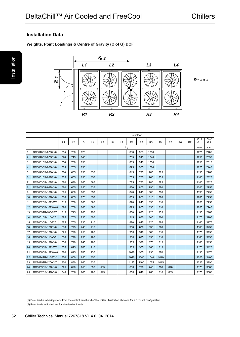 Chillers deltachill™ air cooled and freecool, Installation data | Airedale DeltaChill FreeCool 110kW - 1080kW User Manual | Page 32 / 286