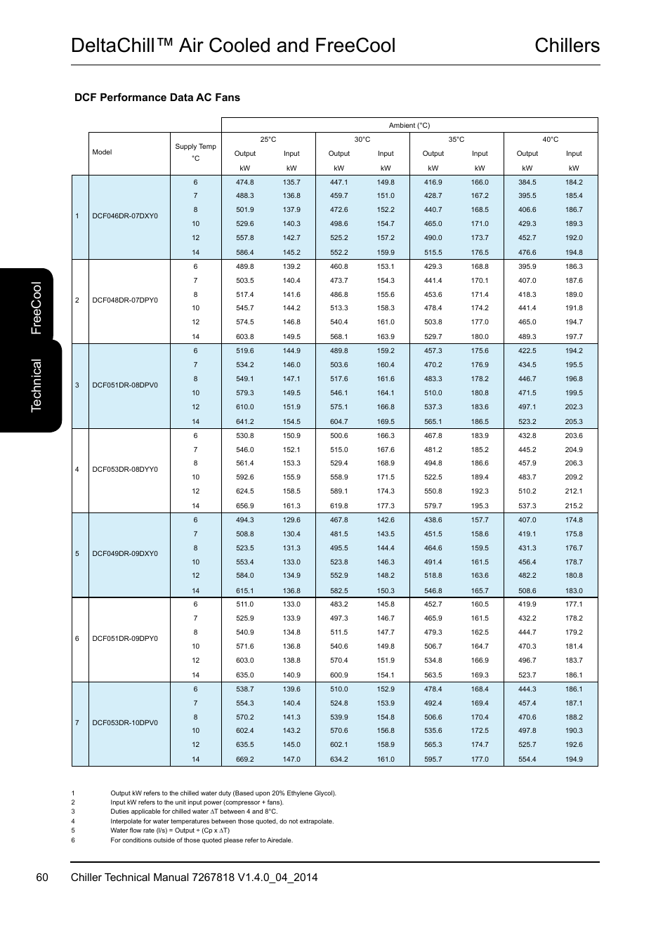 Chillers deltachill™ air cooled and freecool, Te ch ni ca l fr ee c oo l, Dcf performance data ac fans | Airedale DeltaChill FreeCool 110kW - 1080kW User Manual | Page 60 / 286