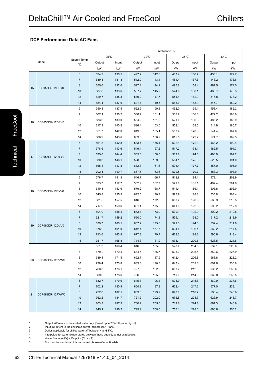 Chillers deltachill™ air cooled and freecool, Te ch ni ca l fr ee c oo l, Dcf performance data ac fans | Airedale DeltaChill FreeCool 110kW - 1080kW User Manual | Page 62 / 286