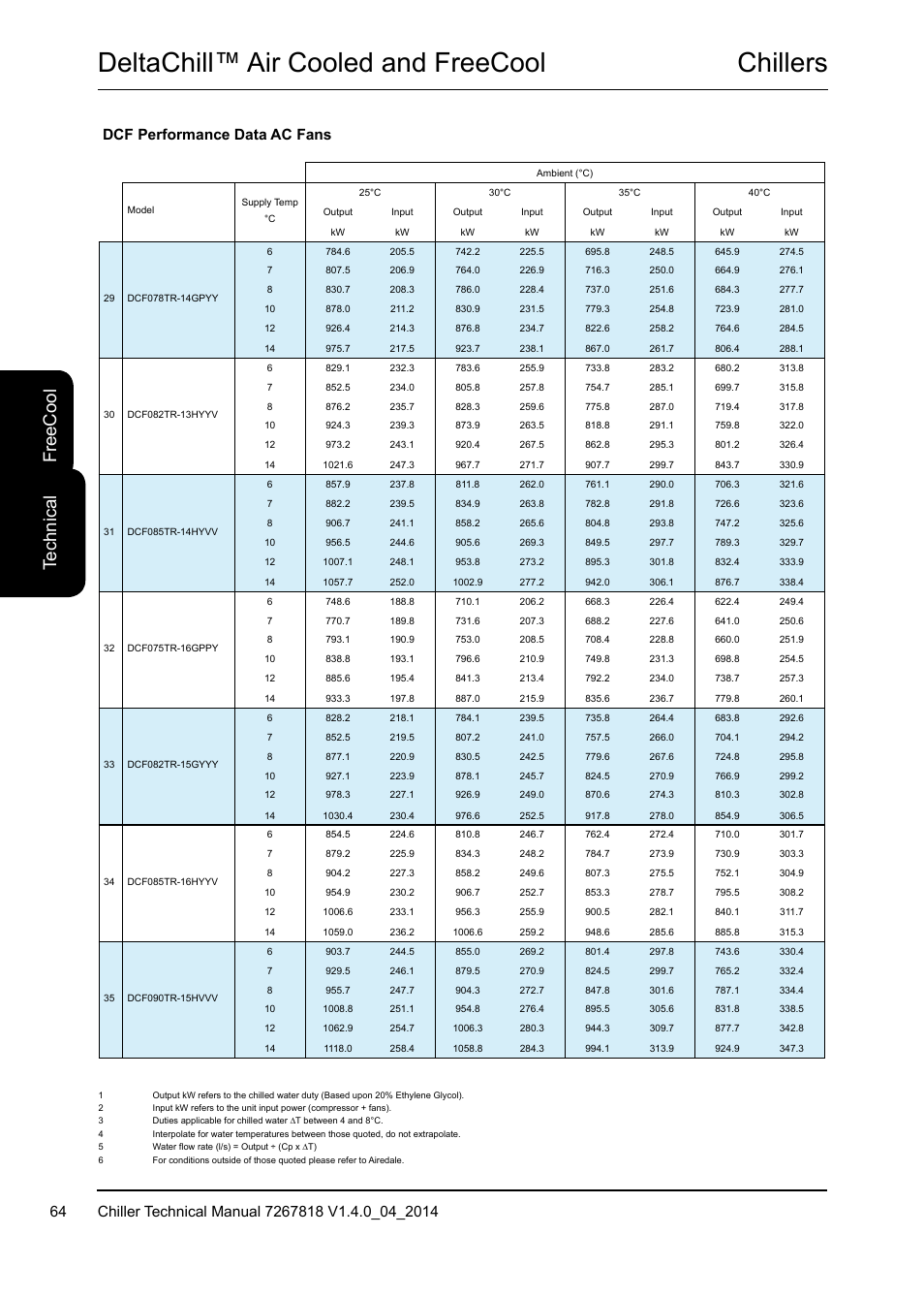 Chillers deltachill™ air cooled and freecool, Te ch ni ca l fr ee c oo l, Dcf performance data ac fans | Airedale DeltaChill FreeCool 110kW - 1080kW User Manual | Page 64 / 286