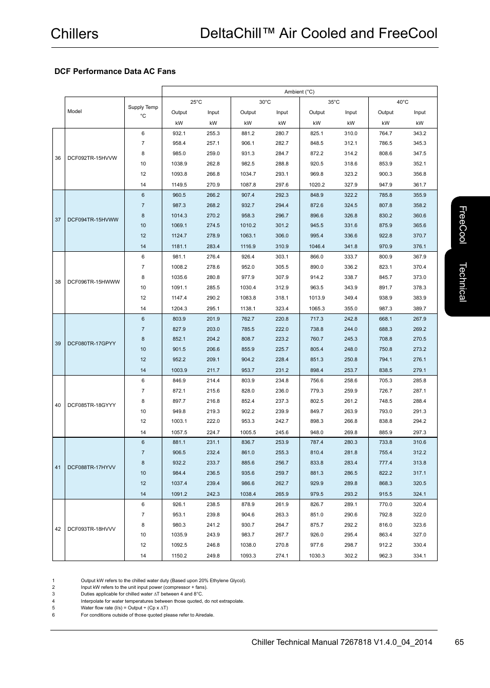 Chillers deltachill™ air cooled and freecool, Te ch nic al, Fre ec oo l | Dcf performance data ac fans | Airedale DeltaChill FreeCool 110kW - 1080kW User Manual | Page 65 / 286