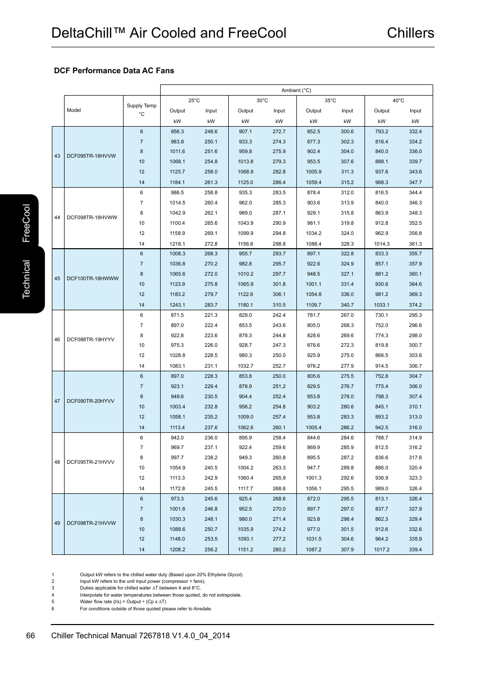 Chillers deltachill™ air cooled and freecool, Te ch ni ca l fr ee c oo l, Dcf performance data ac fans | Airedale DeltaChill FreeCool 110kW - 1080kW User Manual | Page 66 / 286
