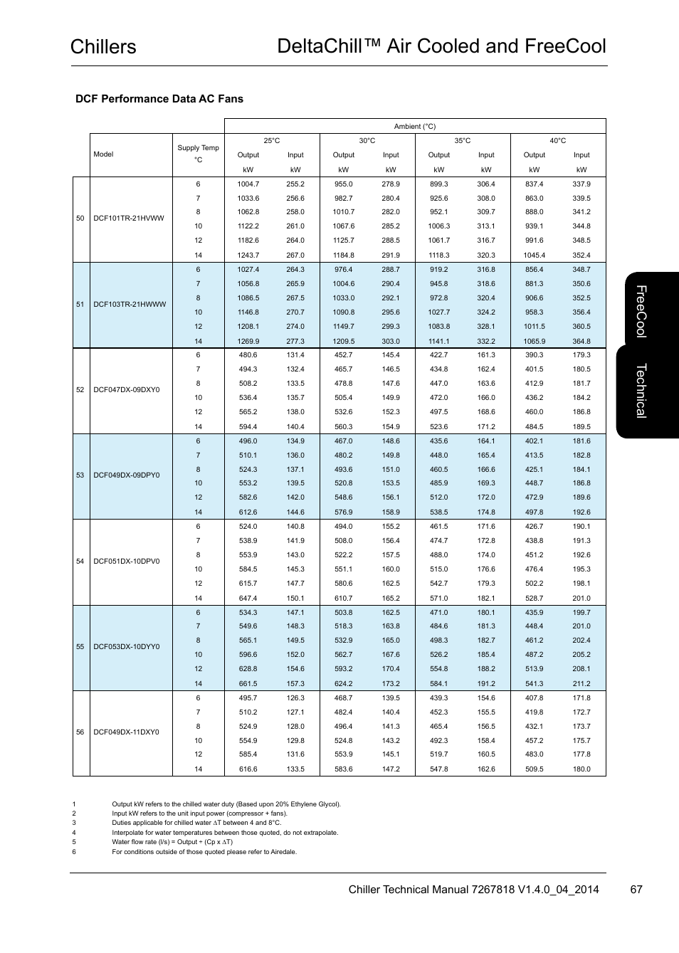 Chillers deltachill™ air cooled and freecool, Te ch nic al, Fre ec oo l | Dcf performance data ac fans | Airedale DeltaChill FreeCool 110kW - 1080kW User Manual | Page 67 / 286