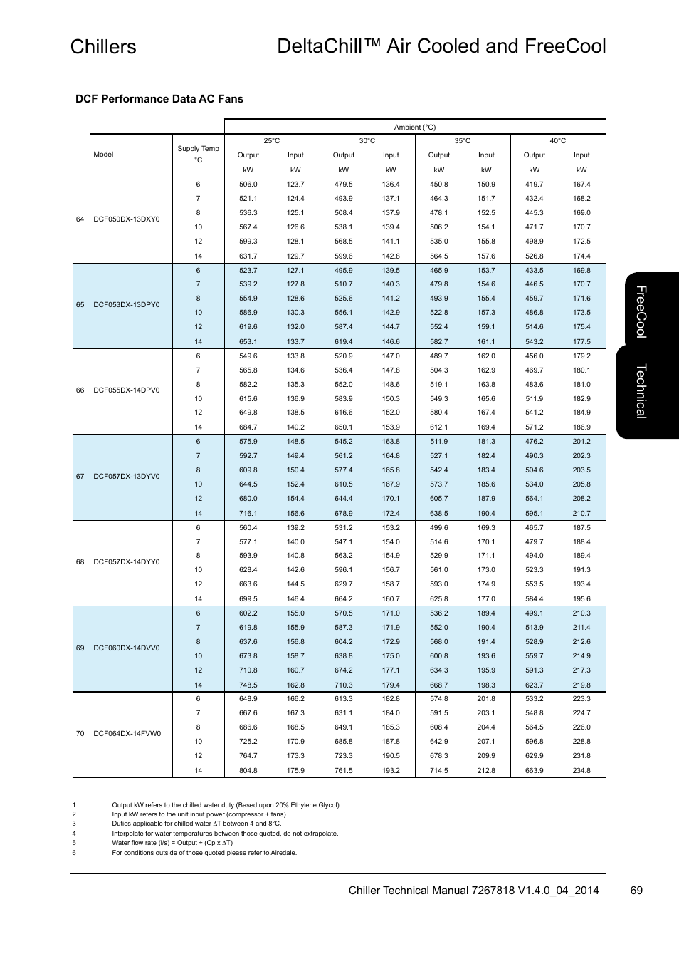 Chillers deltachill™ air cooled and freecool, Te ch nic al, Fre ec oo l | Dcf performance data ac fans | Airedale DeltaChill FreeCool 110kW - 1080kW User Manual | Page 69 / 286