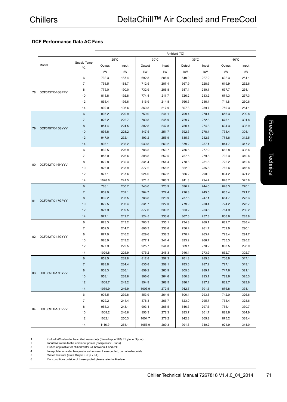 Chillers deltachill™ air cooled and freecool, Te ch nic al, Fre ec oo l | Dcf performance data ac fans | Airedale DeltaChill FreeCool 110kW - 1080kW User Manual | Page 71 / 286