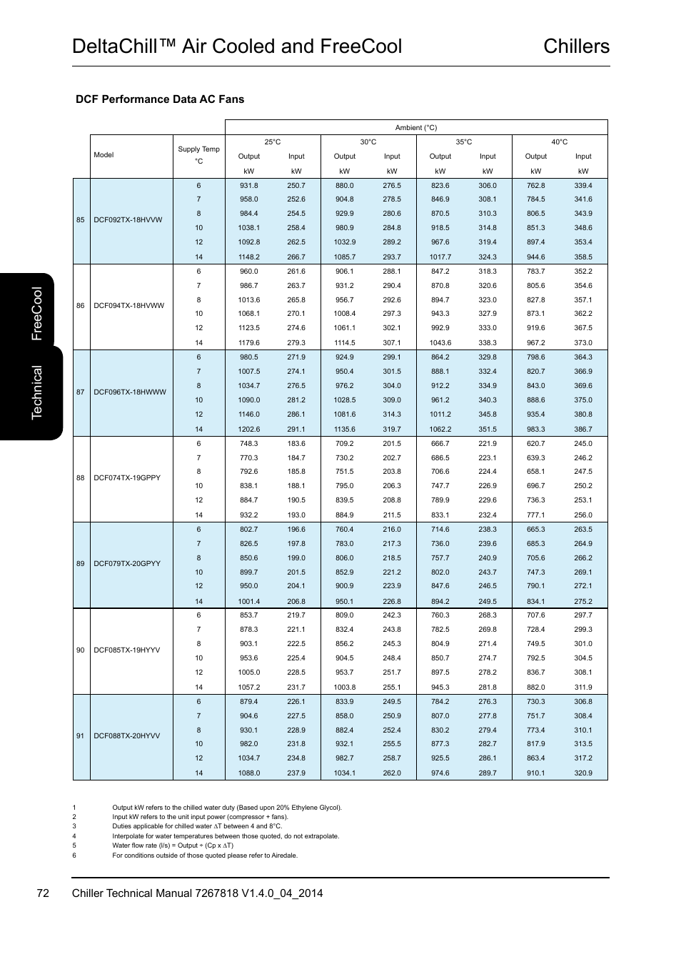 Chillers deltachill™ air cooled and freecool, Te ch ni ca l fr ee c oo l, Dcf performance data ac fans | Airedale DeltaChill FreeCool 110kW - 1080kW User Manual | Page 72 / 286