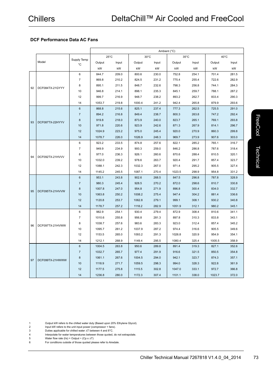 Chillers deltachill™ air cooled and freecool, Te ch nic al, Fre ec oo l | Dcf performance data ac fans | Airedale DeltaChill FreeCool 110kW - 1080kW User Manual | Page 73 / 286