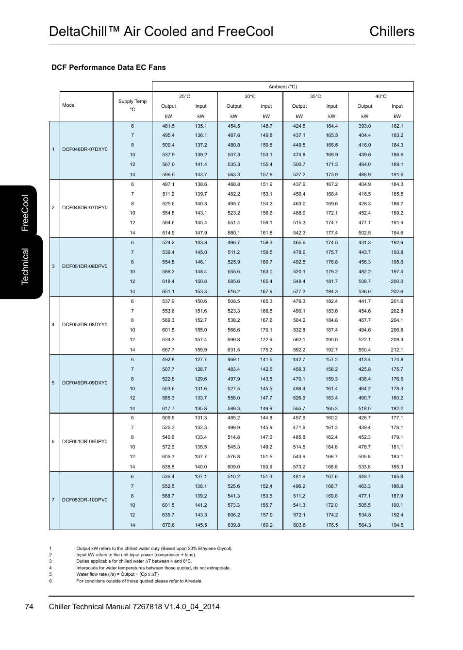 Chillers deltachill™ air cooled and freecool, Te ch ni ca l fr ee c oo l, Dcf performance data ec fans | Airedale DeltaChill FreeCool 110kW - 1080kW User Manual | Page 74 / 286