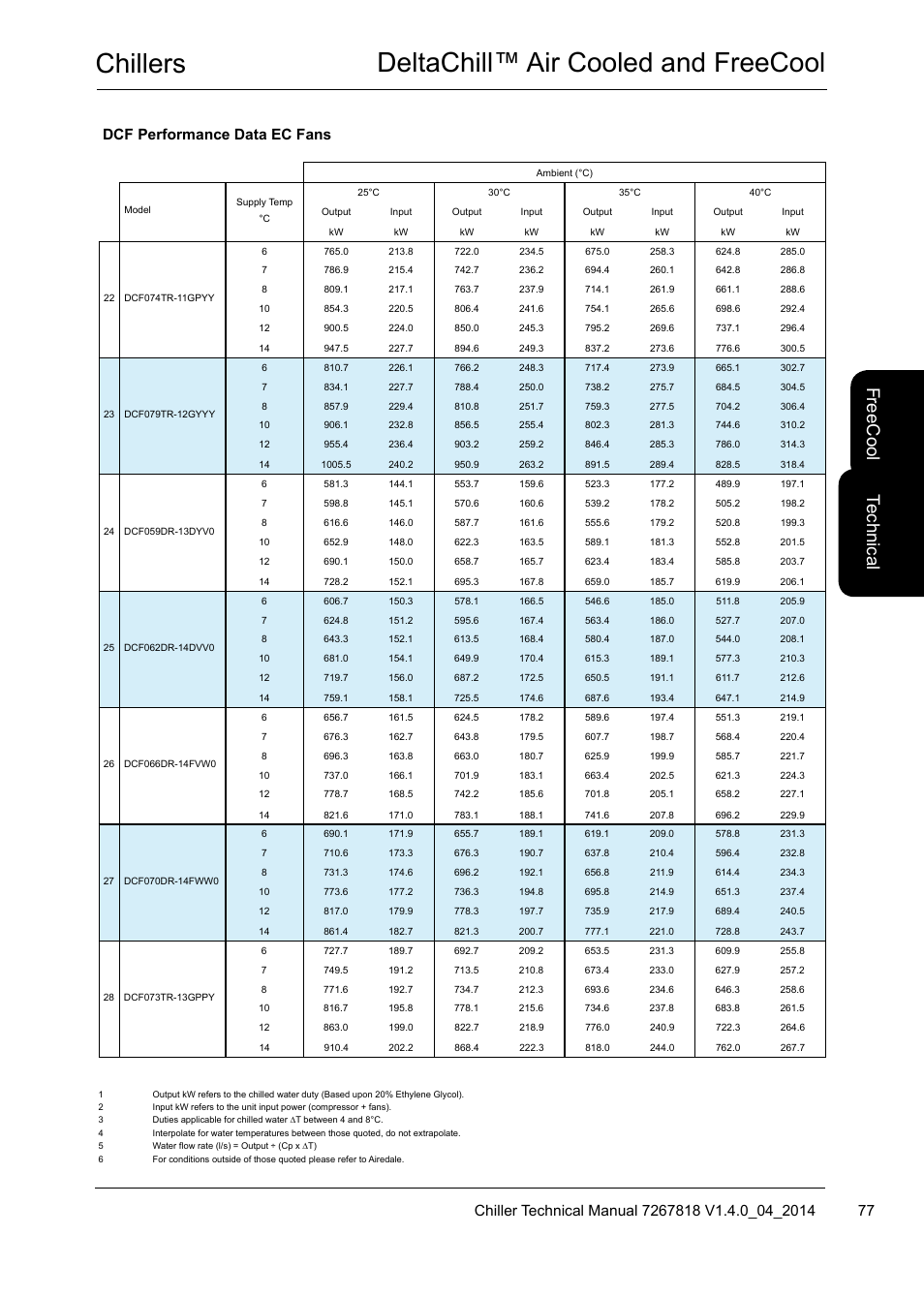 Chillers deltachill™ air cooled and freecool, Te ch nic al, Fre ec oo l | Dcf performance data ec fans | Airedale DeltaChill FreeCool 110kW - 1080kW User Manual | Page 77 / 286
