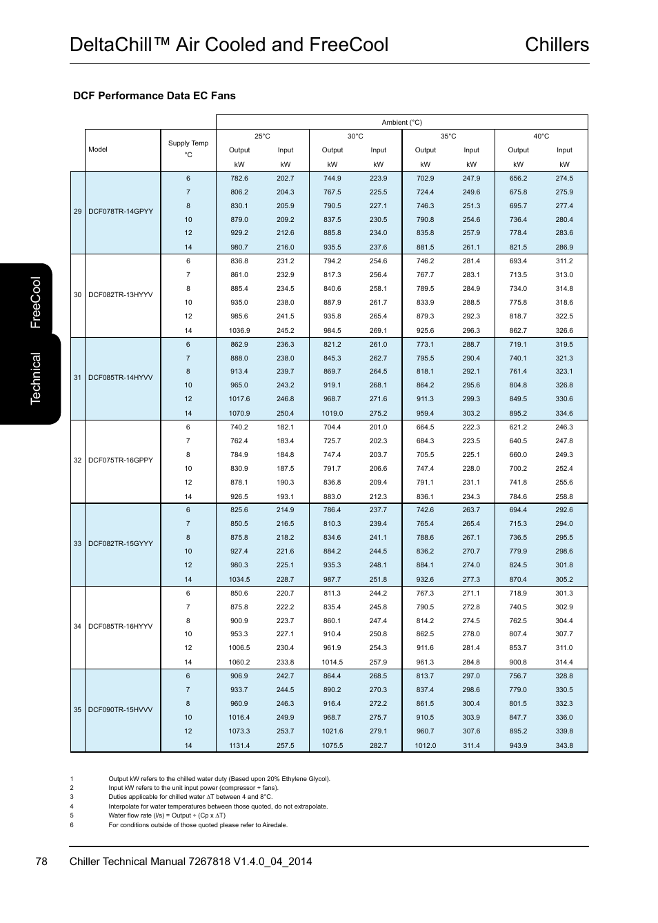 Chillers deltachill™ air cooled and freecool, Te ch ni ca l fr ee c oo l, Dcf performance data ec fans | Airedale DeltaChill FreeCool 110kW - 1080kW User Manual | Page 78 / 286