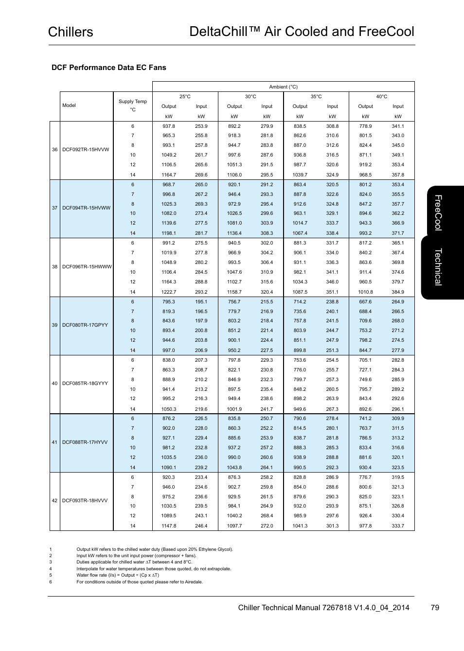 Chillers deltachill™ air cooled and freecool, Te ch nic al, Fre ec oo l | Dcf performance data ec fans | Airedale DeltaChill FreeCool 110kW - 1080kW User Manual | Page 79 / 286