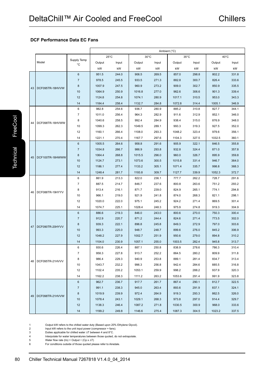 Chillers deltachill™ air cooled and freecool, Te ch ni ca l fr ee c oo l, Dcf performance data ec fans | Airedale DeltaChill FreeCool 110kW - 1080kW User Manual | Page 80 / 286