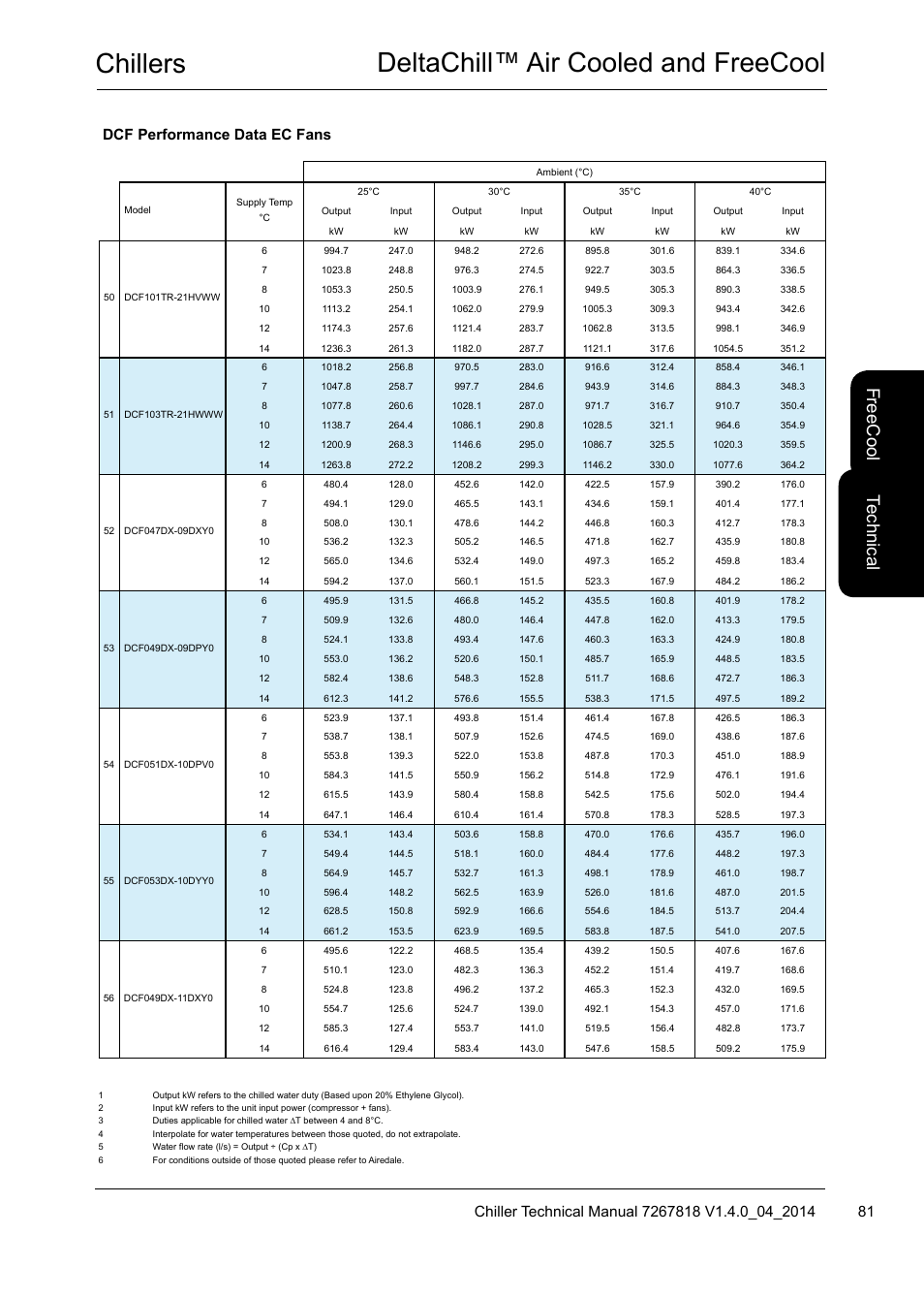 Chillers deltachill™ air cooled and freecool, Te ch nic al, Fre ec oo l | Dcf performance data ec fans | Airedale DeltaChill FreeCool 110kW - 1080kW User Manual | Page 81 / 286