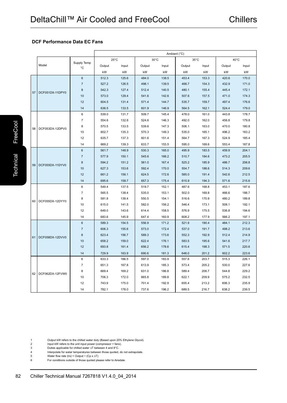 Chillers deltachill™ air cooled and freecool, Te ch ni ca l fr ee c oo l, Dcf performance data ec fans | Airedale DeltaChill FreeCool 110kW - 1080kW User Manual | Page 82 / 286