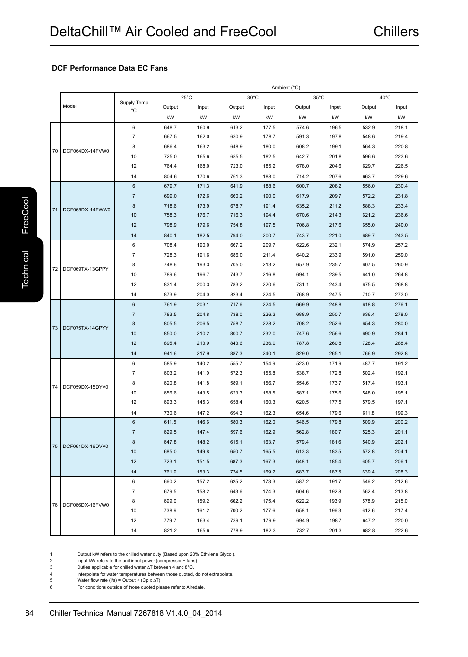 Chillers deltachill™ air cooled and freecool, Te ch ni ca l fr ee c oo l, Dcf performance data ec fans | Airedale DeltaChill FreeCool 110kW - 1080kW User Manual | Page 84 / 286