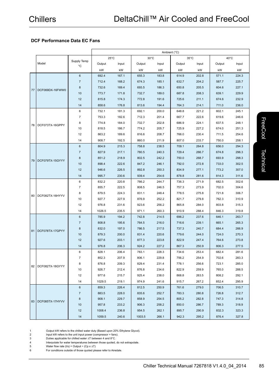 Chillers deltachill™ air cooled and freecool, Te ch nic al, Fre ec oo l | Dcf performance data ec fans | Airedale DeltaChill FreeCool 110kW - 1080kW User Manual | Page 85 / 286