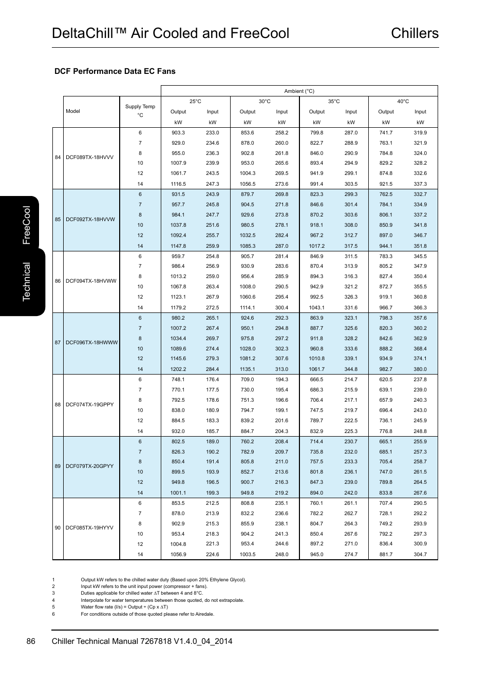 Chillers deltachill™ air cooled and freecool, Te ch ni ca l fr ee c oo l, Dcf performance data ec fans | Airedale DeltaChill FreeCool 110kW - 1080kW User Manual | Page 86 / 286