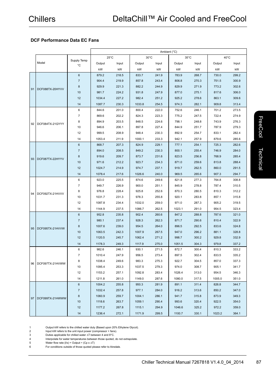 Chillers deltachill™ air cooled and freecool, Te ch nic al, Fre ec oo l | Dcf performance data ec fans | Airedale DeltaChill FreeCool 110kW - 1080kW User Manual | Page 87 / 286
