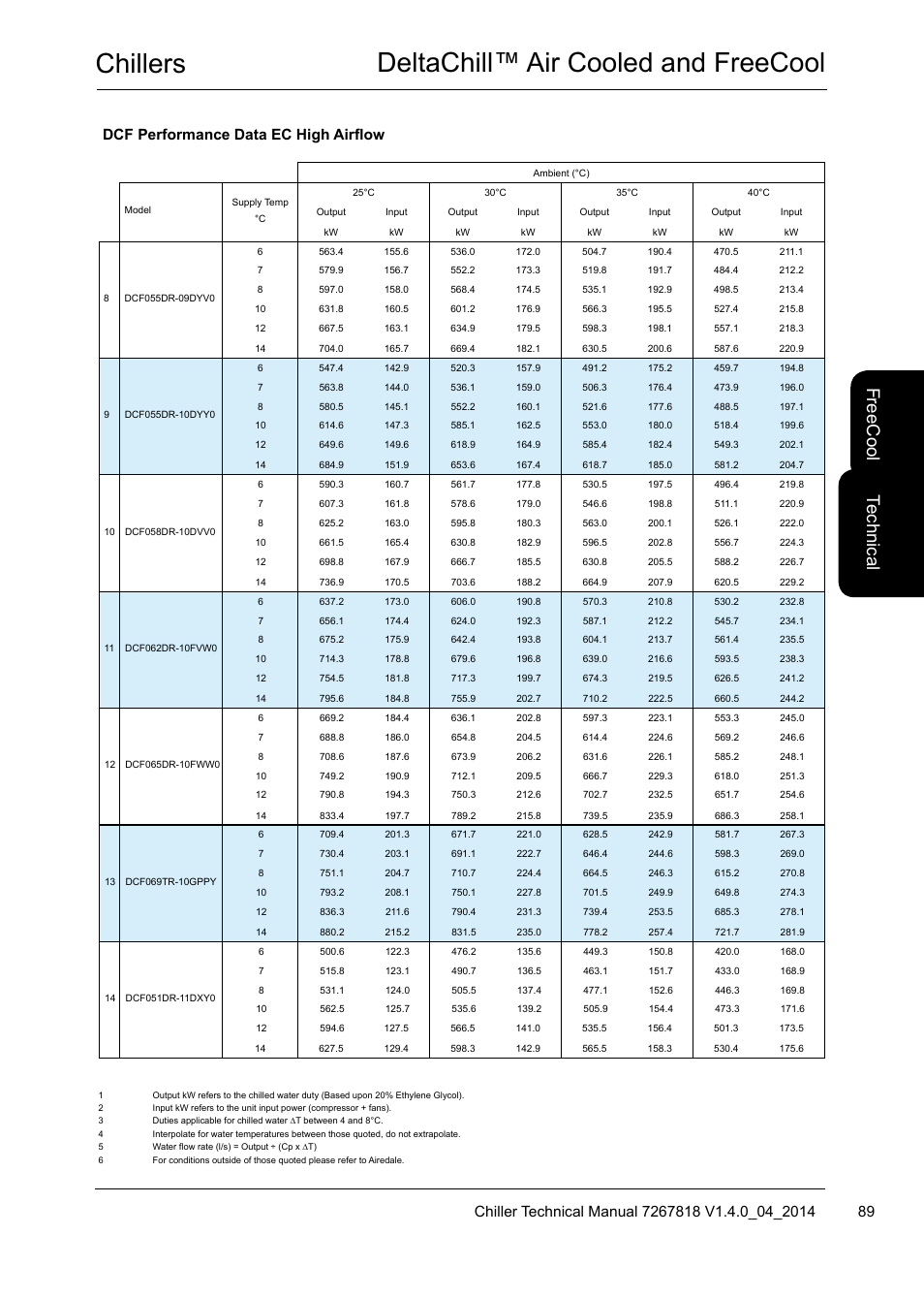 Chillers deltachill™ air cooled and freecool, Te ch nic al, Fre ec oo l | Dcf performance data ec high airflow | Airedale DeltaChill FreeCool 110kW - 1080kW User Manual | Page 89 / 286