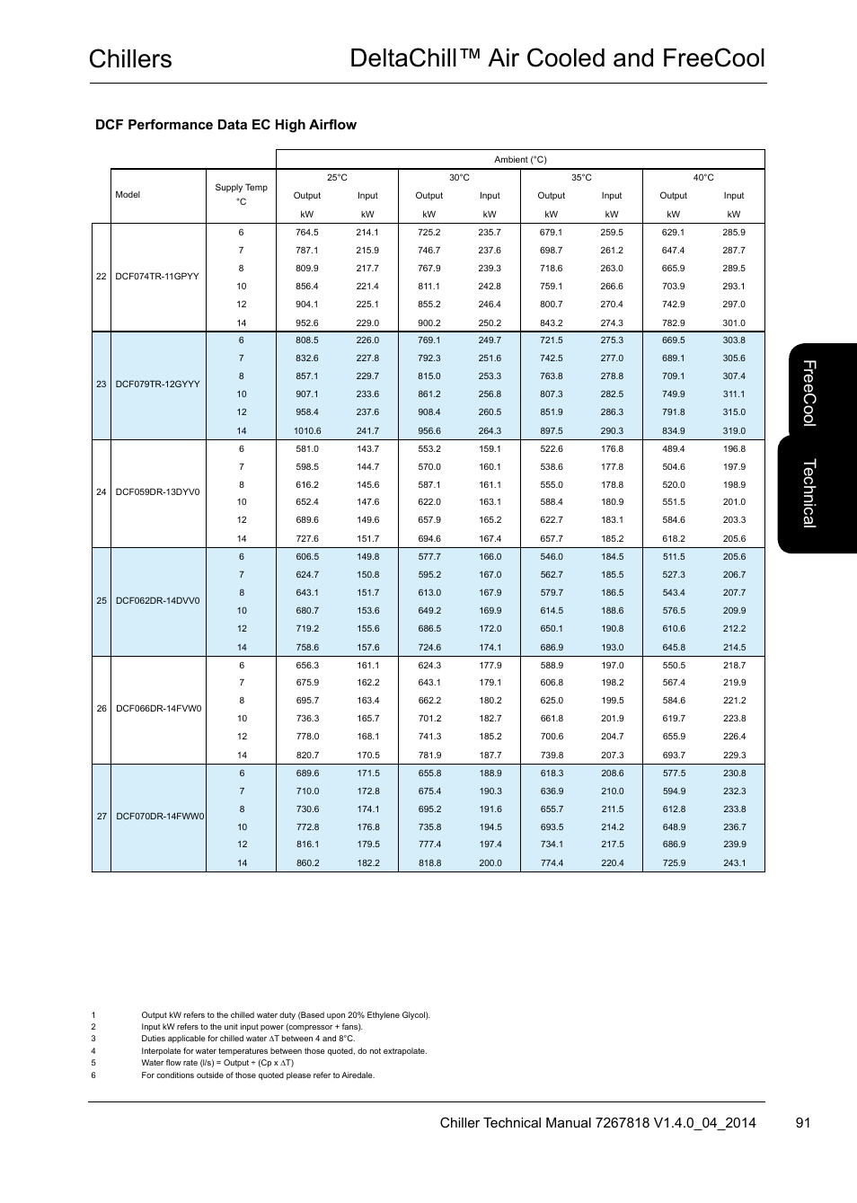Chillers deltachill™ air cooled and freecool, Te ch nic al, Fre ec oo l | Dcf performance data ec high airflow | Airedale DeltaChill FreeCool 110kW - 1080kW User Manual | Page 91 / 286