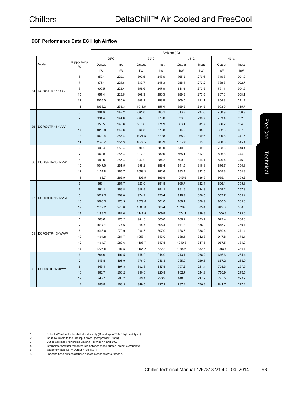 Chillers deltachill™ air cooled and freecool, Te ch nic al, Fre ec oo l | Dcf performance data ec high airflow | Airedale DeltaChill FreeCool 110kW - 1080kW User Manual | Page 93 / 286