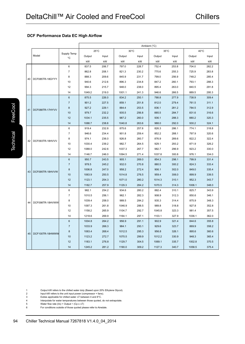 Chillers deltachill™ air cooled and freecool, Te ch ni ca l fr ee c oo l, Dcf performance data ec high airflow | Airedale DeltaChill FreeCool 110kW - 1080kW User Manual | Page 94 / 286