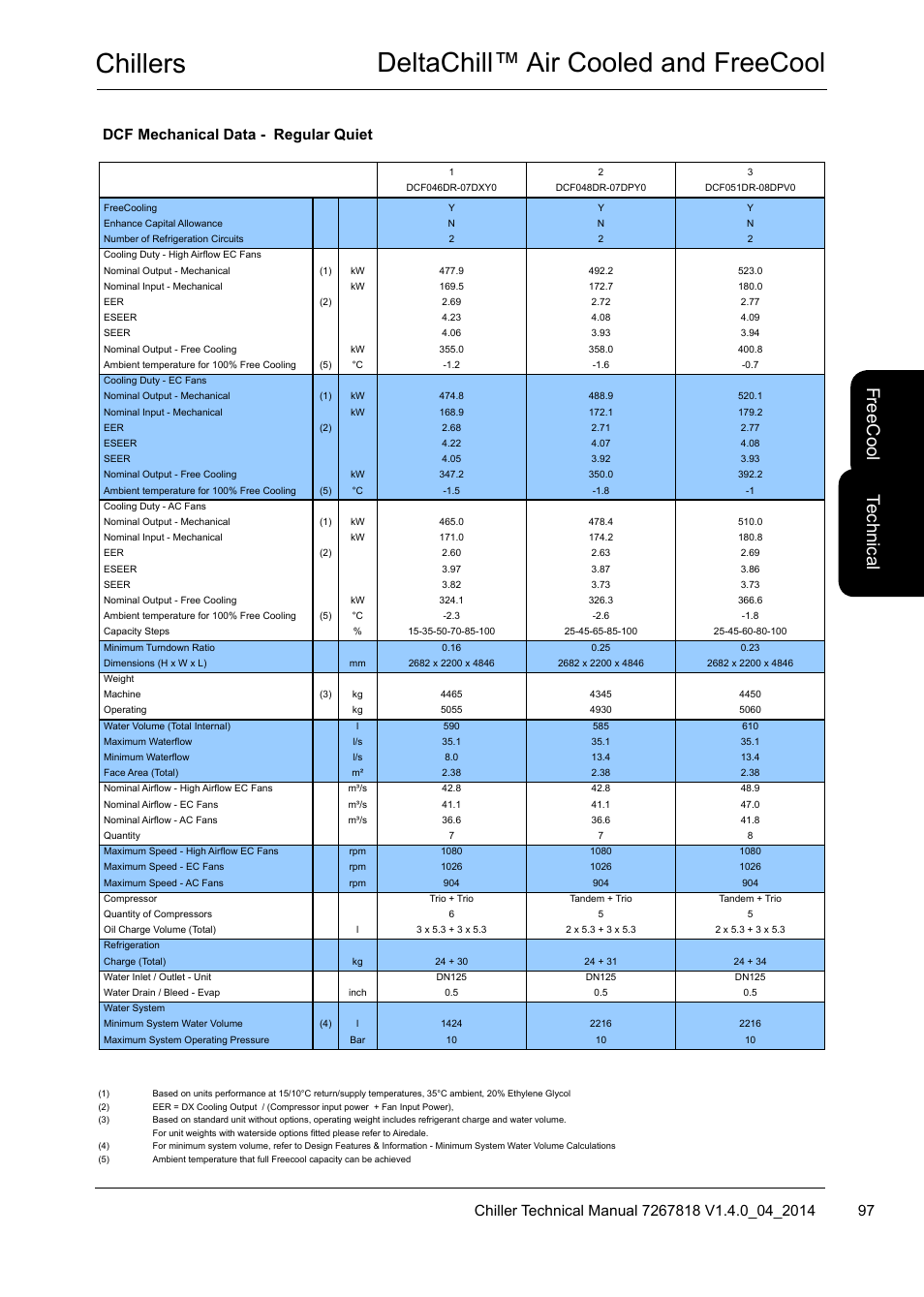 Chillers deltachill™ air cooled and freecool, Te ch nic al, Fre ec oo l | Dcf mechanical data - regular quiet | Airedale DeltaChill FreeCool 110kW - 1080kW User Manual | Page 97 / 286
