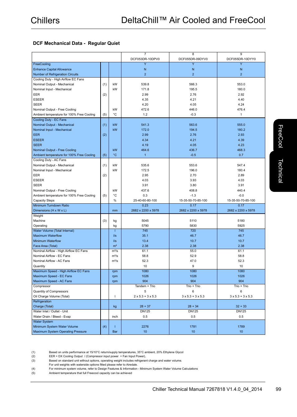 Chillers deltachill™ air cooled and freecool, Te ch nic al, Fre ec oo l | Dcf mechanical data - regular quiet | Airedale DeltaChill FreeCool 110kW - 1080kW User Manual | Page 99 / 286