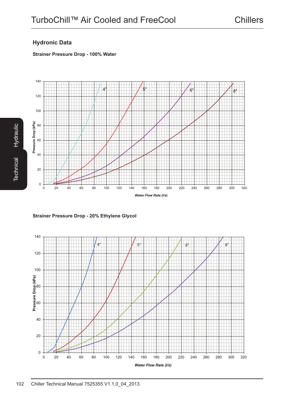 Strainer pressure drop - 100% water, Strainer pressure drop - 20% ethylene glycol, Chillers turbochill™ air cooled and freecool | Te ch ni ca l, Hydr auli c hydronic data | Airedale TurboChill FreeCool 200kW - 1830kW User Manual | Page 102 / 144