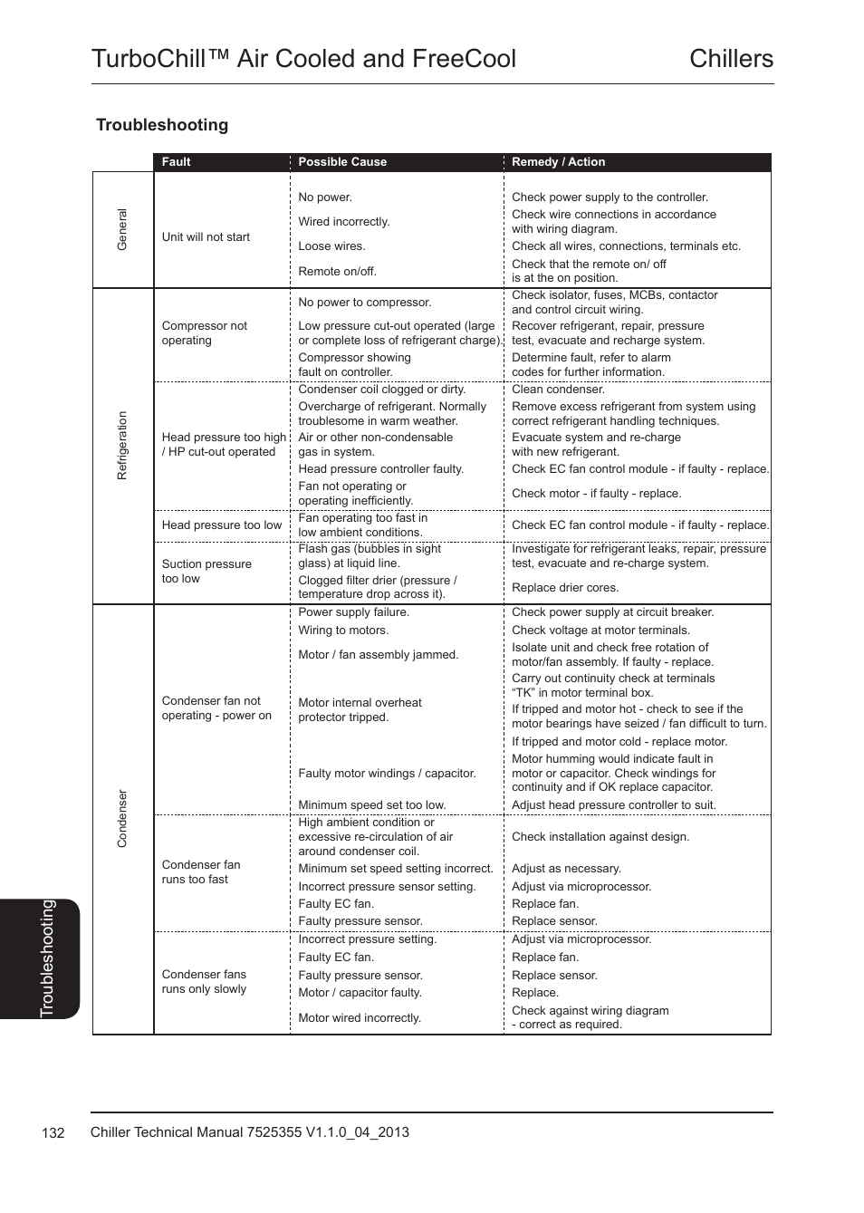 Troubleshooting, Troubleshooting 132, Chillers turbochill™ air cooled and freecool | Tr ou ble sh oo tin g | Airedale TurboChill FreeCool 200kW - 1830kW User Manual | Page 132 / 144